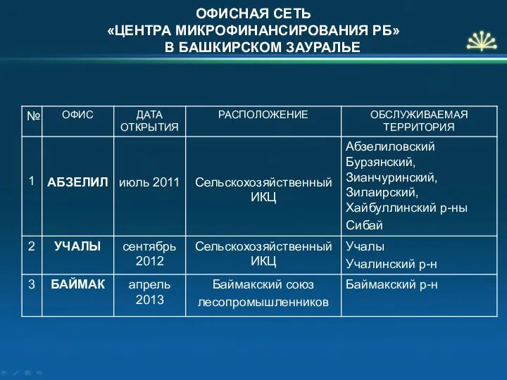 ОФИСНАЯ СЕТЬ «ЦЕНТРА МИКРОФИНАНСИРОВАНИЯ РБ» В БАШКИРСКОМ ЗАУРАЛЬЕ