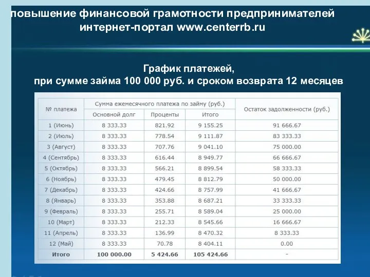 повышение финансовой грамотности предпринимателей интернет-портал www.centerrb.ru График платежей, при сумме займа