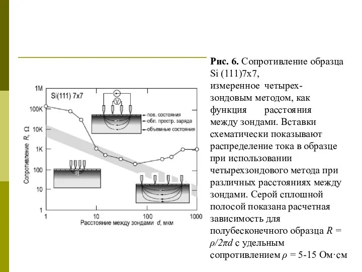 Рис. 6. Сопротивление образца Si (111)7x7, измеренное четырех- зондовым методом, как