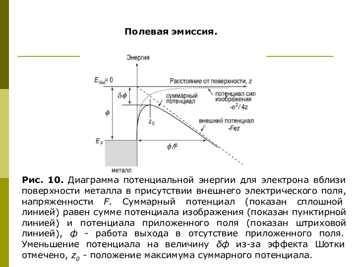 Полевая эмиссия. Рис. 10. Диаграмма потенциальной энергии для электрона вблизи поверхности