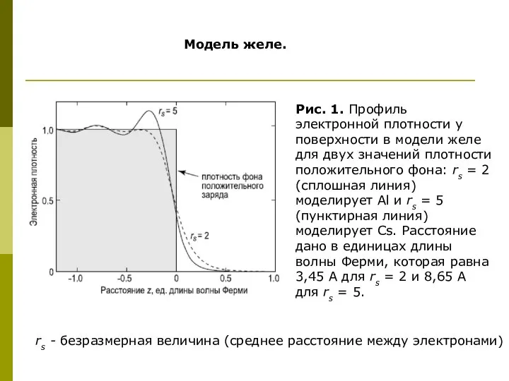 Рис. 1. Профиль электронной плотности у поверхности в модели желе для