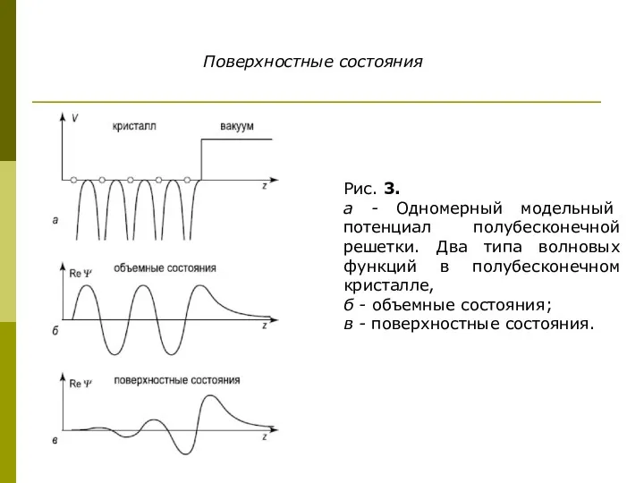 Поверхностные состояния Рис. 3. а - Одномерный модельный потенциал полубесконечной решетки.