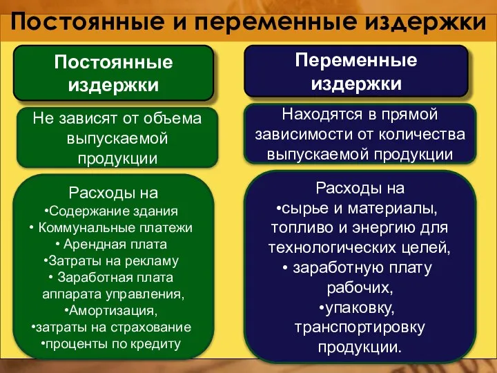 Постоянные и переменные издержки Постоянные издержки Не зависят от объема выпускаемой