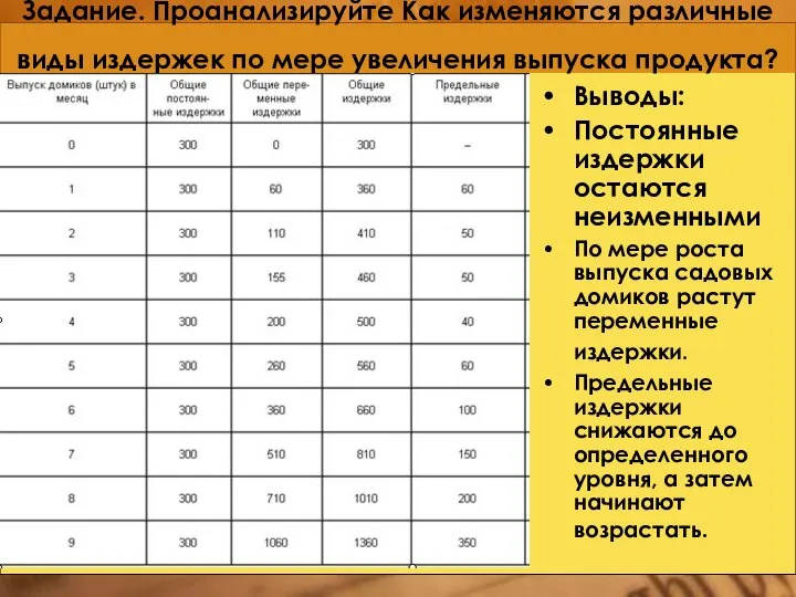 Задание. Проанализируйте Как изменяются различные виды издержек по мере увеличения выпуска