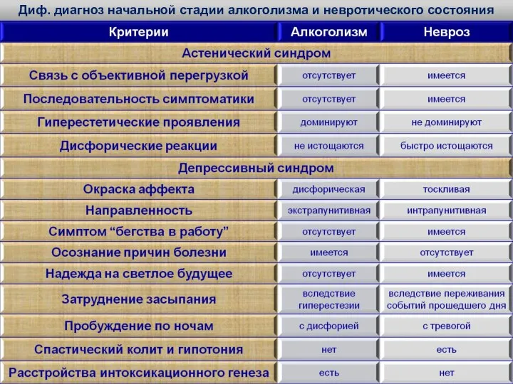 Диф. диагноз начальной стадии алкоголизма и невротического состояния