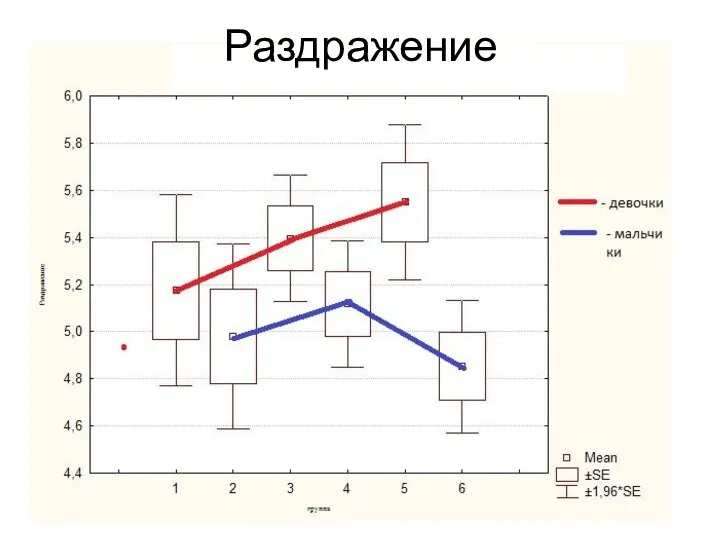 Раздражение