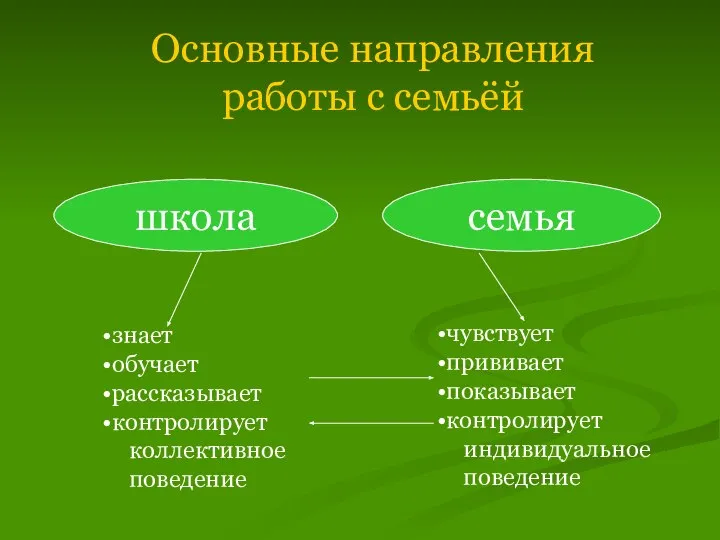 Основные направления работы с семьёй школа семья знает обучает рассказывает контролирует