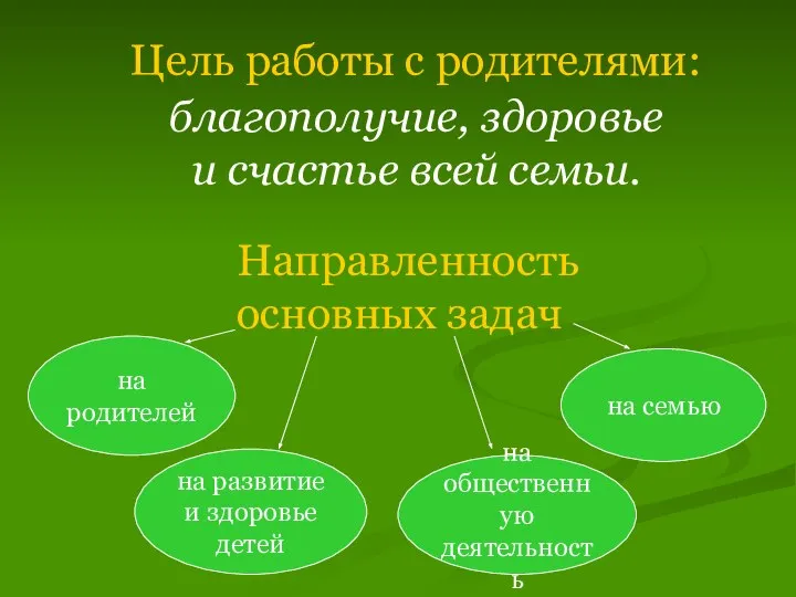 Цель работы с родителями: благополучие, здоровье и счастье всей семьи. Направленность