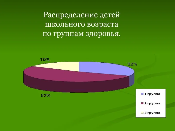 Распределение детей школьного возраста по группам здоровья.