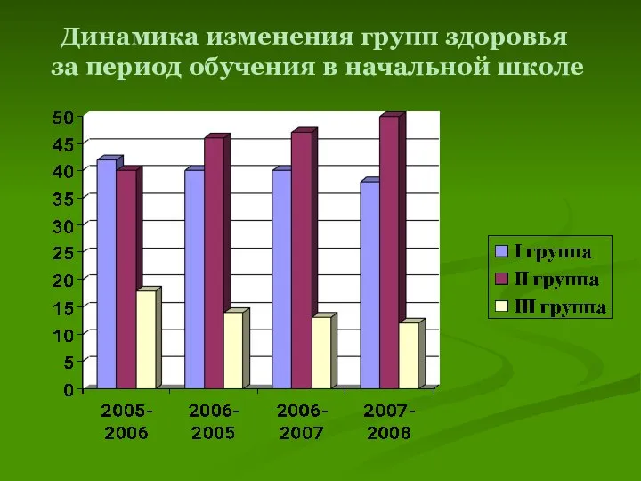 Динамика изменения групп здоровья за период обучения в начальной школе