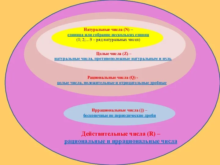 Натуральные числа (N) – единица или собрание нескольких единиц (1; 2;…9