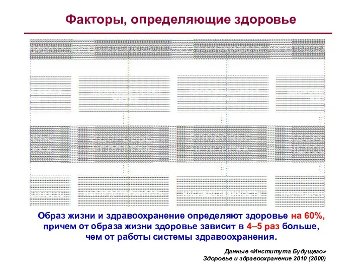 Факторы, определяющие здоровье Образ жизни и здравоохранение определяют здоровье на 60%,