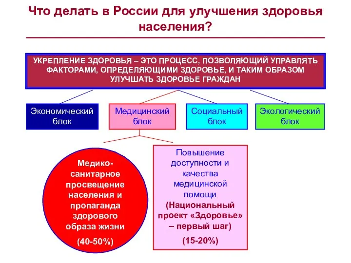 Что делать в России для улучшения здоровья населения?