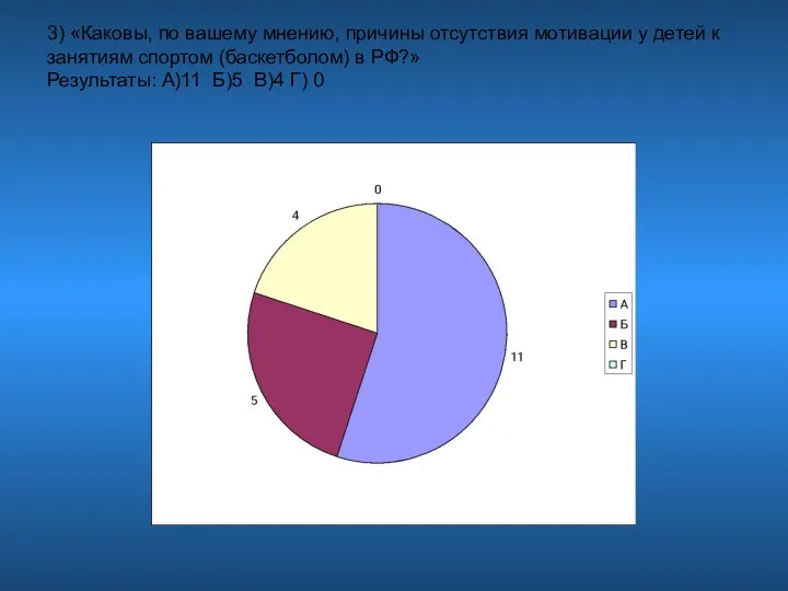 3) «Каковы, по вашему мнению, причины отсутствия мотивации у детей к