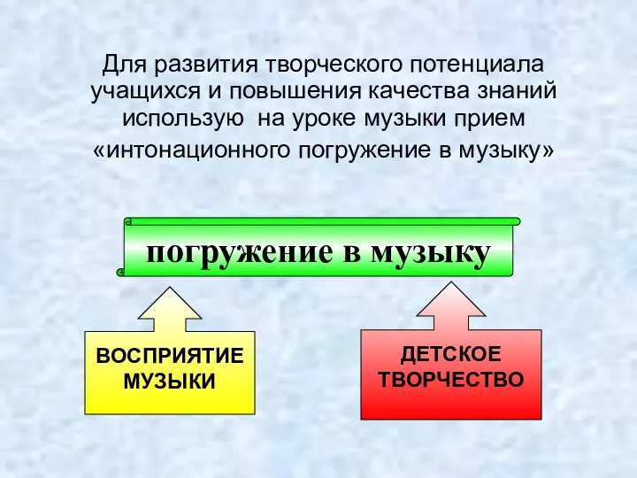 Для развития творческого потенциала учащихся и повышения качества знаний использую на