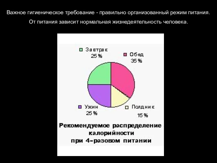 Важное гигиеническое требование - правильно организованный режим питания. От питания зависит нормальная жизнедеятельность человека.