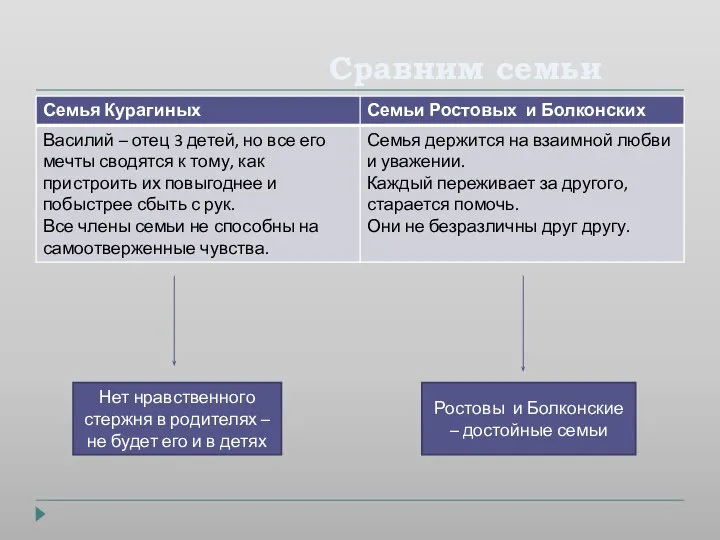 Сравним семьи Нет нравственного стержня в родителях – не будет его