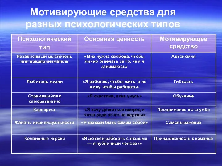 Мотивирующие средства для разных психологических типов