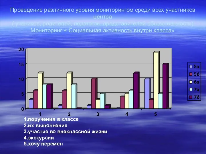 Проведение различного уровня мониторингом среди всех участников центра ( учеников, родителей,