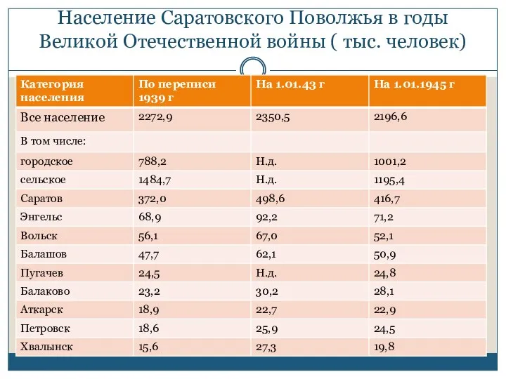 Население Саратовского Поволжья в годы Великой Отечественной войны ( тыс. человек)