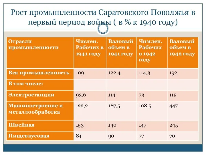 Рост промышленности Саратовского Поволжья в первый период войны ( в % к 1940 году)