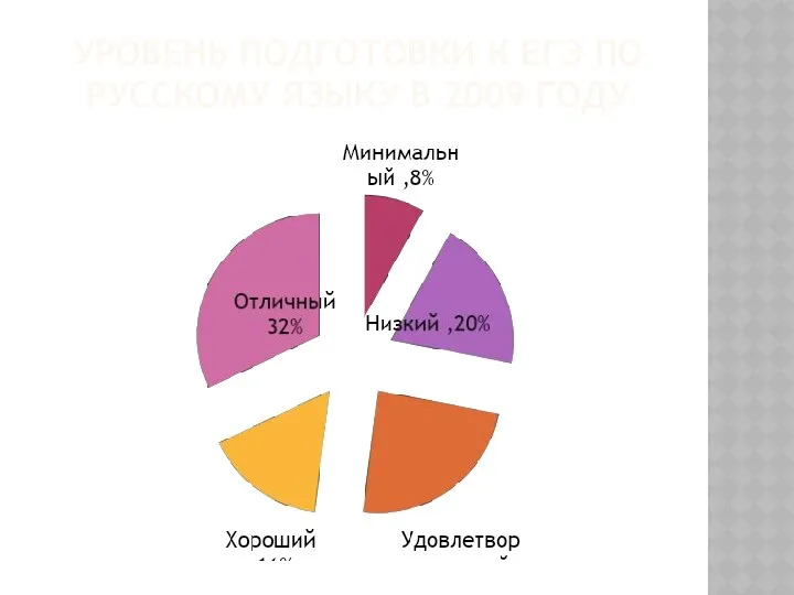 УРОВЕНЬ ПОДГОТОВКИ К ЕГЭ ПО РУССКОМУ ЯЗЫКУ В 2009 ГОДУ