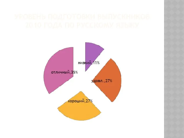 УРОВЕНЬ ПОДГОТОВКИ ВЫПУСКНИКОВ 2010 ГОДА ПО РУССКОМУ ЯЗЫКУ