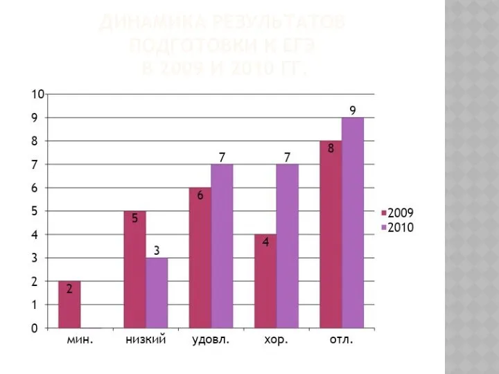 ДИНАМИКА РЕЗУЛЬТАТОВ ПОДГОТОВКИ К ЕГЭ В 2009 И 2010 ГГ.