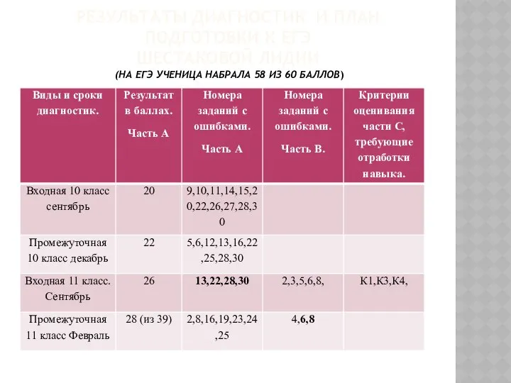 РЕЗУЛЬТАТЫ ДИАГНОСТИК И ПЛАН ПОДГОТОВКИ К ЕГЭ ШЕСТАКОВОЙ ЛИДИИ (НА ЕГЭ