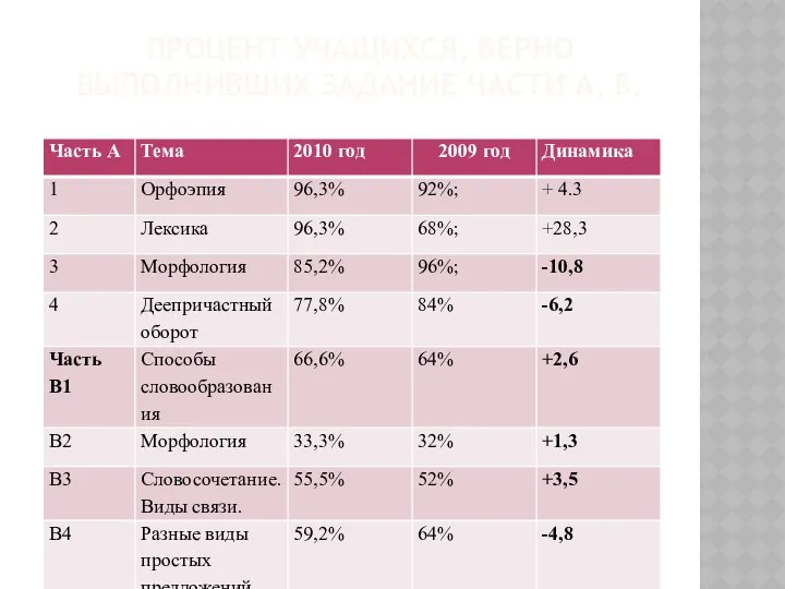 ПРОЦЕНТ УЧАЩИХСЯ, ВЕРНО ВЫПОЛНИВШИХ ЗАДАНИЕ ЧАСТИ А, В.