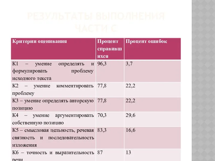 РЕЗУЛЬТАТЫ ВЫПОЛНЕНИЯ ЧАСТИ С