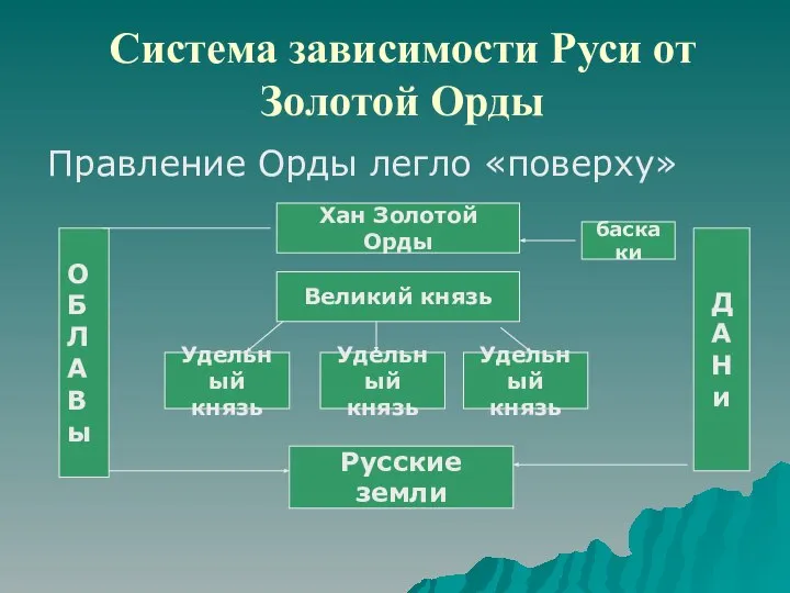 Система зависимости Руси от Золотой Орды Правление Орды легло «поверху» Хан