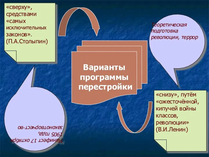 Варианты программы перестройки «сверху», средствами «самых исключительных законов». (П.А.Столыпин) «снизу», путём