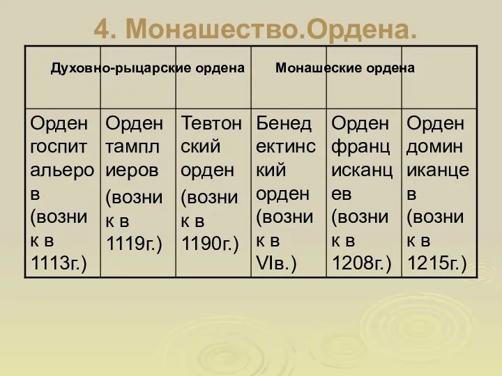 4. Монашество.Ордена. Духовно-рыцарские ордена Монашеские ордена