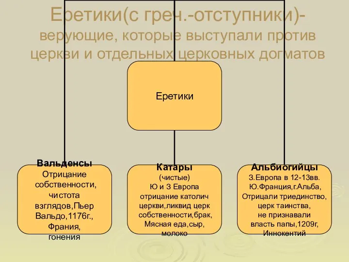 Еретики(с греч.-отступники)-верующие, которые выступали против церкви и отдельных церковных догматов