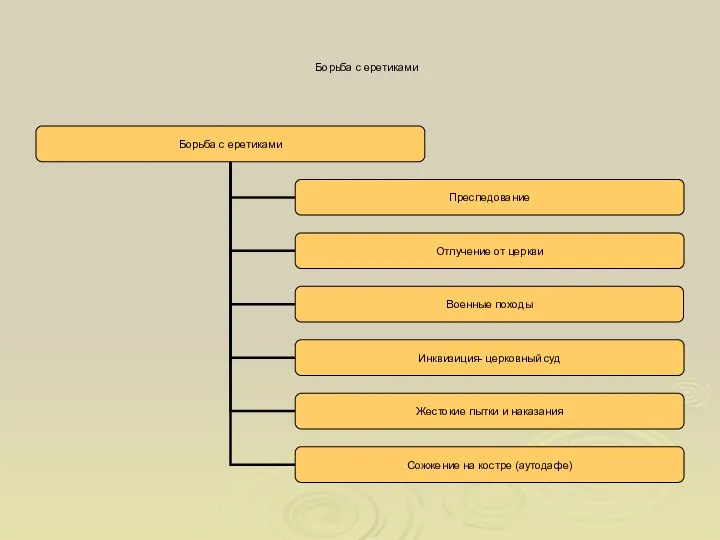 Борьба с еретиками