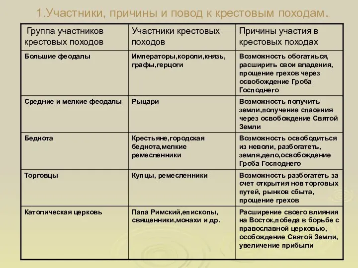 1.Участники, причины и повод к крестовым походам.