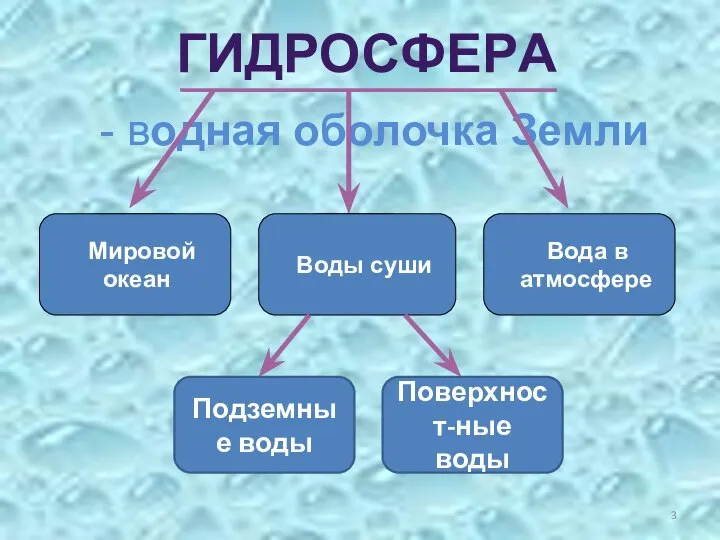 - водная оболочка Земли Мировой океан Воды суши Вода в атмосфере ГИДРОСФЕРА Подземные воды Поверхност-ные воды