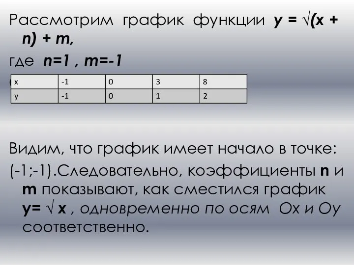 Рассмотрим график функции y = √(x + n) + m, где