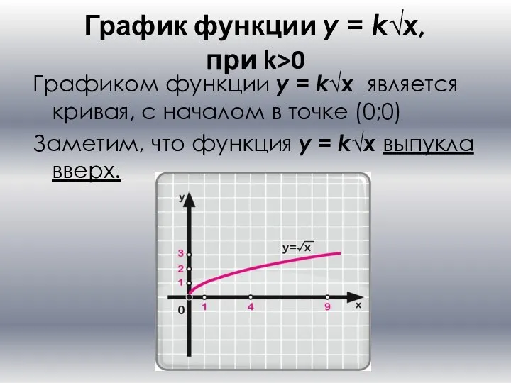 График функции y = k√x, при k>0 Графиком функции y =