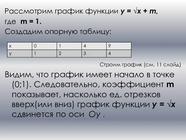 Рассмотрим график функции y = √x + m, где m =