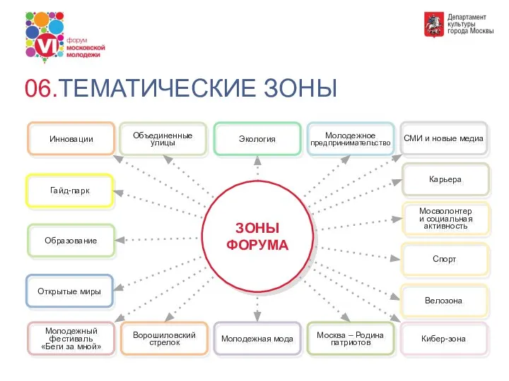 ТЕМАТИЧЕСКИЕ ЗОНЫ 06. Объединенные улицы Молодежная мода Открытые миры Молодежное предпринимательство