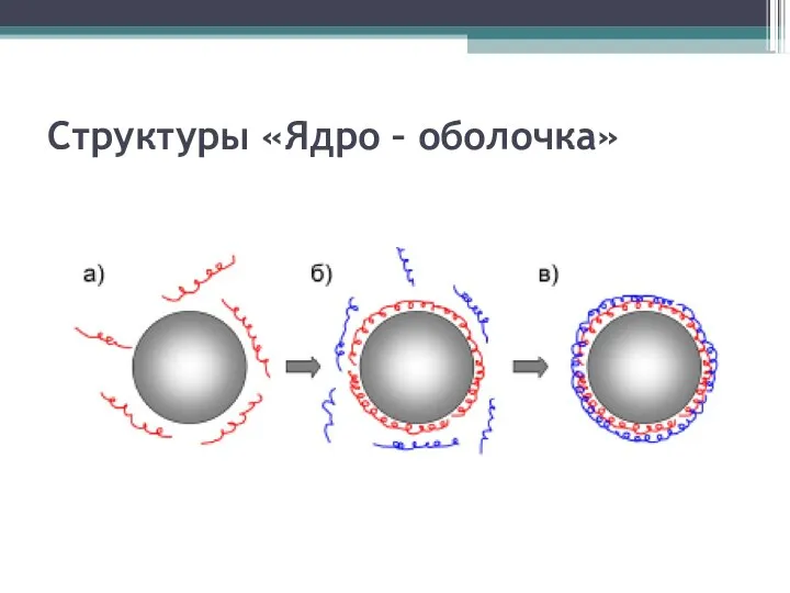 Структуры «Ядро – оболочка»