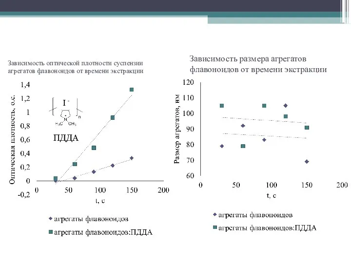 Зависимость оптической плотности суспензии агрегатов флавоноидов от времени экстракции Зависимость размера агрегатов флавоноидов от времени экстракции