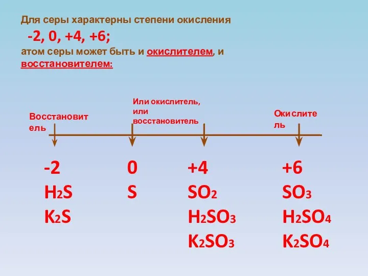 Для серы характерны степени окисления -2, 0, +4, +6; атом серы