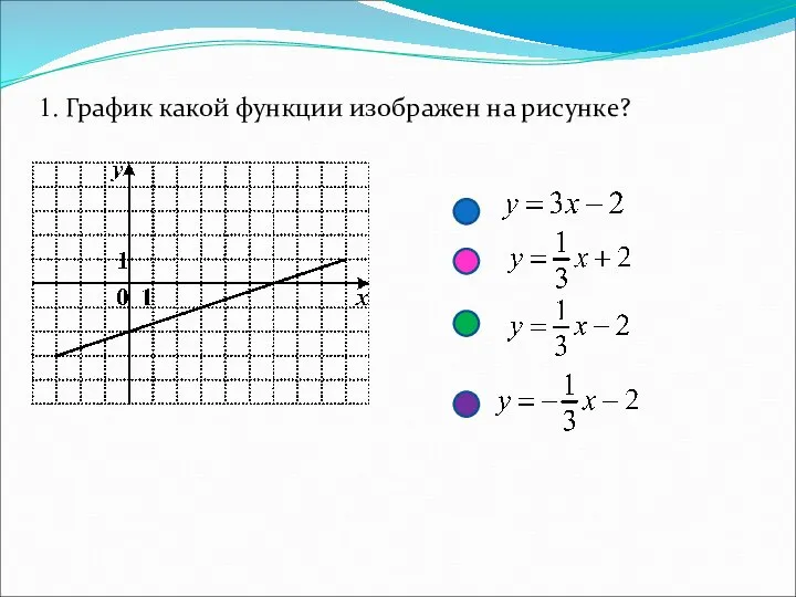 1. График какой функции изображен на рисунке?