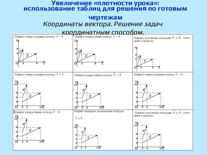 Увеличение «плотности урока»: использование таблиц для решения по готовым чертежам Координаты вектора. Решение задач координатным способом.