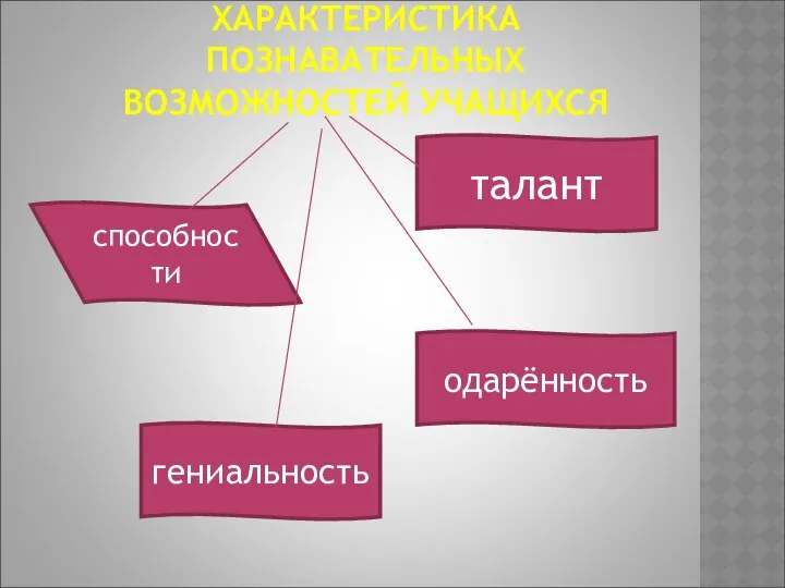 ХАРАКТЕРИСТИКА ПОЗНАВАТЕЛЬНЫХ ВОЗМОЖНОСТЕЙ УЧАЩИХСЯ способности талант одарённость гениальность