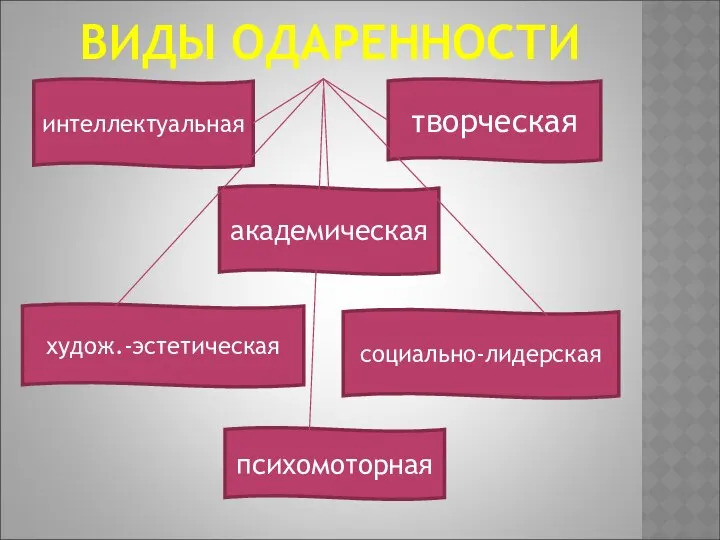 ВИДЫ ОДАРЕННОСТИ худож.-эстетическая социально-лидерская творческая академическая психомоторная интеллектуальная