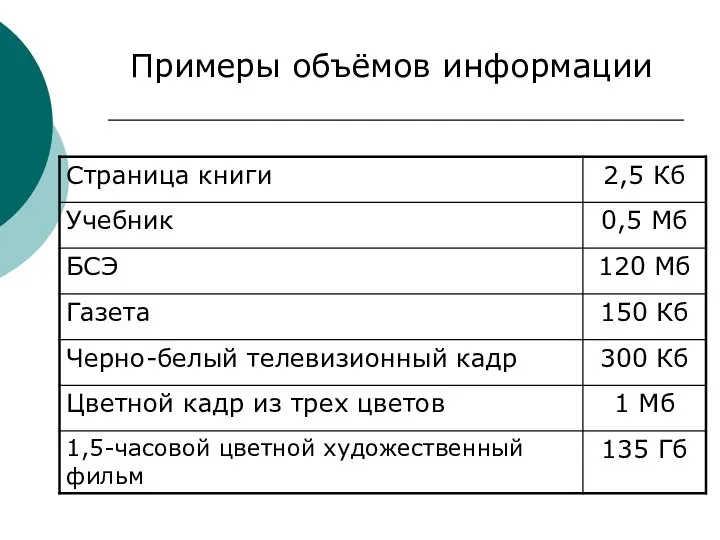 Примеры объёмов информации